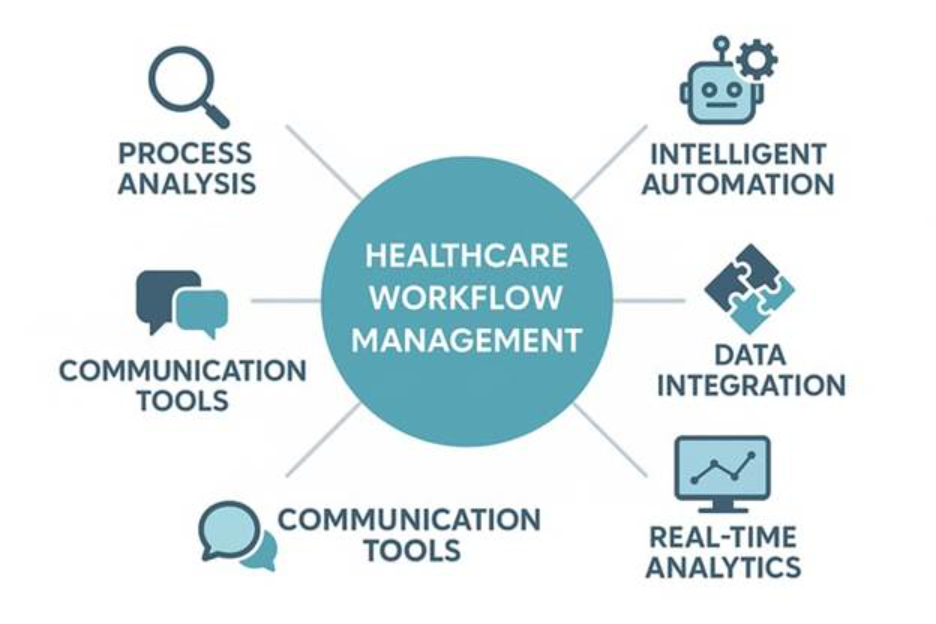Healthcare Workflow Management
